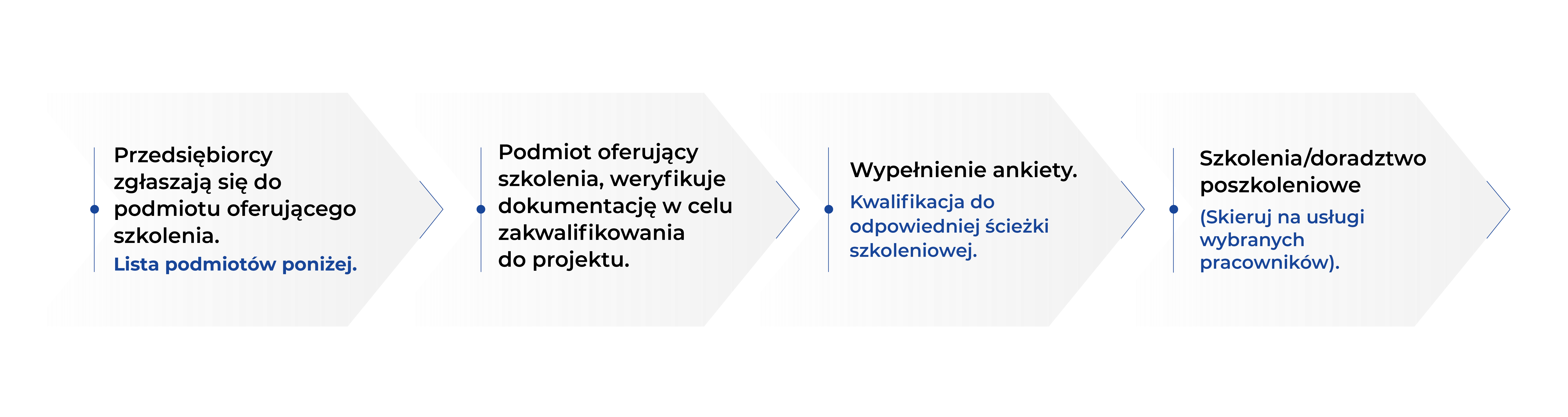 Przedsiębiorcy zgłaszają się do przedmiotu oferującego szkolenia. Lista przedmiotów poniżej. Podmiot oferujący weryfikuje dokumentację w celu zakwalifikowania do projektu. Wypełnienie ankiety. Kwalifikacja do odpowiedniej ścieżki szkoleniowej. Szkolenia / doradztwo poszkoleniowe (skueruj na uslugi wybranych pracowników)