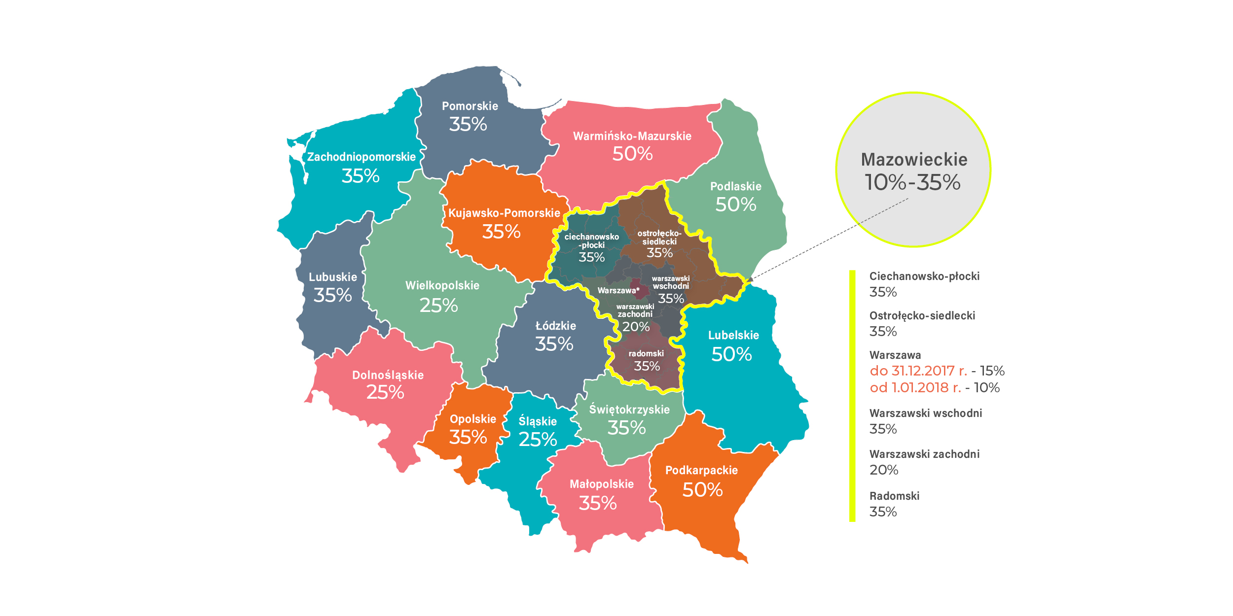 Grafika przedstawiająca mapę Polski podzieloną na województwa. Poszczególne województwa zaznaczone są kolorami. Mapa wskazuje na maksymalne intensywności wsparcia w następujących wysokościach: województwo warmińsko – mazurskie, podlaskie, lubelskie, podkarpackie – 50%, pomorskie, zachodniopomorskie, kujawsko – pomorskie, lubuskie, łódzkie, opolskie, małopolskie, świętokrzyskie – 35%, wielkopolskie, śląskie, dolnośląskie – 25%. Ponadto w województwie mazowieckim wskazano maksymalną intensywność wsparcia widełkowo, od 10% – do 35%. Szczegółowo maksymalną intensywność wsparcia dla tego województwa pokazano z prawej strony mapy: podregion ciechanowsko – płocki, ostrołęcko – siedlecki, warszawski wschodni, radomski – 35%, podregion warszawski zachodni – 20%, miasto stołeczne Warszawa w okresie od 1 lipca 2014 do 31 grudnia 2017 – 15%, miasto stołeczne Warszawa od 1 stycznia 2018 do 31 grudnia 2021 – 10%.