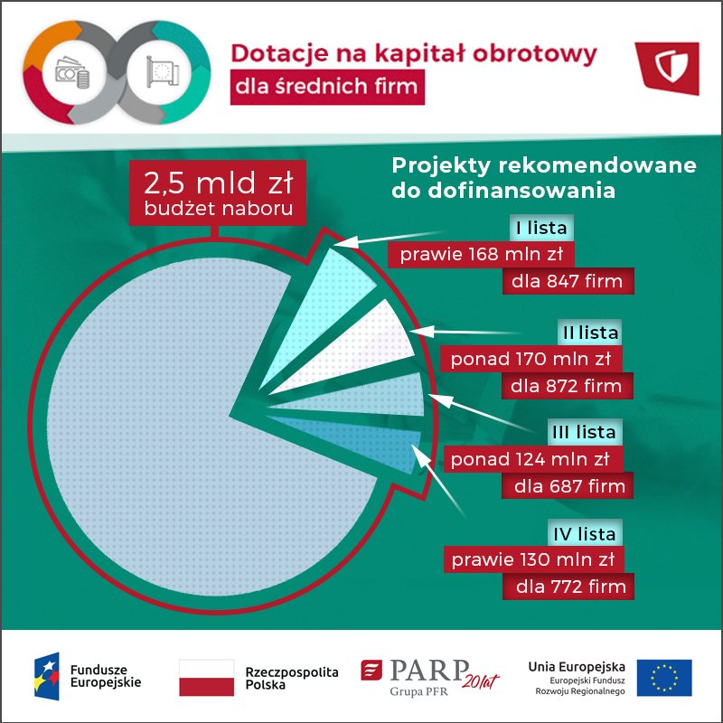 Dotacje na kapitał obrotowy dla średnich firm. 2,5 mld zł budżetu naboru. Projekty rekomendowane do dofinansowania: I lista: prawie 168 mln zła dla 847 firm, II lista: ponad 170 mlz zł dla 872 fiem, III lista: ponad 124 mln zł dla 687 firm, IV lista: prawie 130 mlz zł dla 772 firm. Fundusze Europejskie, Rzeczpospolita Polska, PARP Grupa PFR 20 lat, Unia Europejska Europejski Fundusz Rozwoju Regionalnego