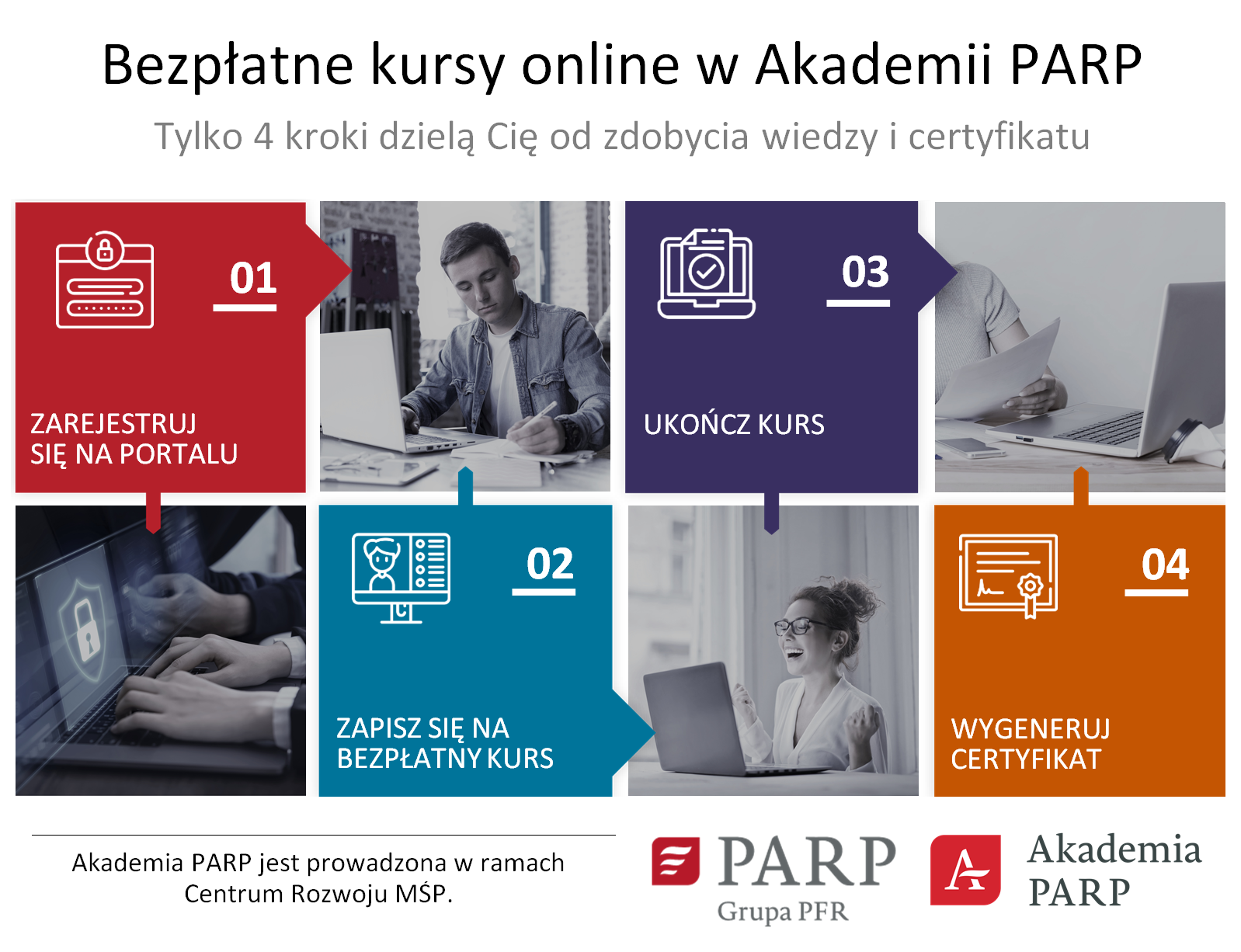 Grafika przedstawia schemat działania Akademii PARP: co nalezy zrobić krok po kroku, aby zapisać się na kurs. 