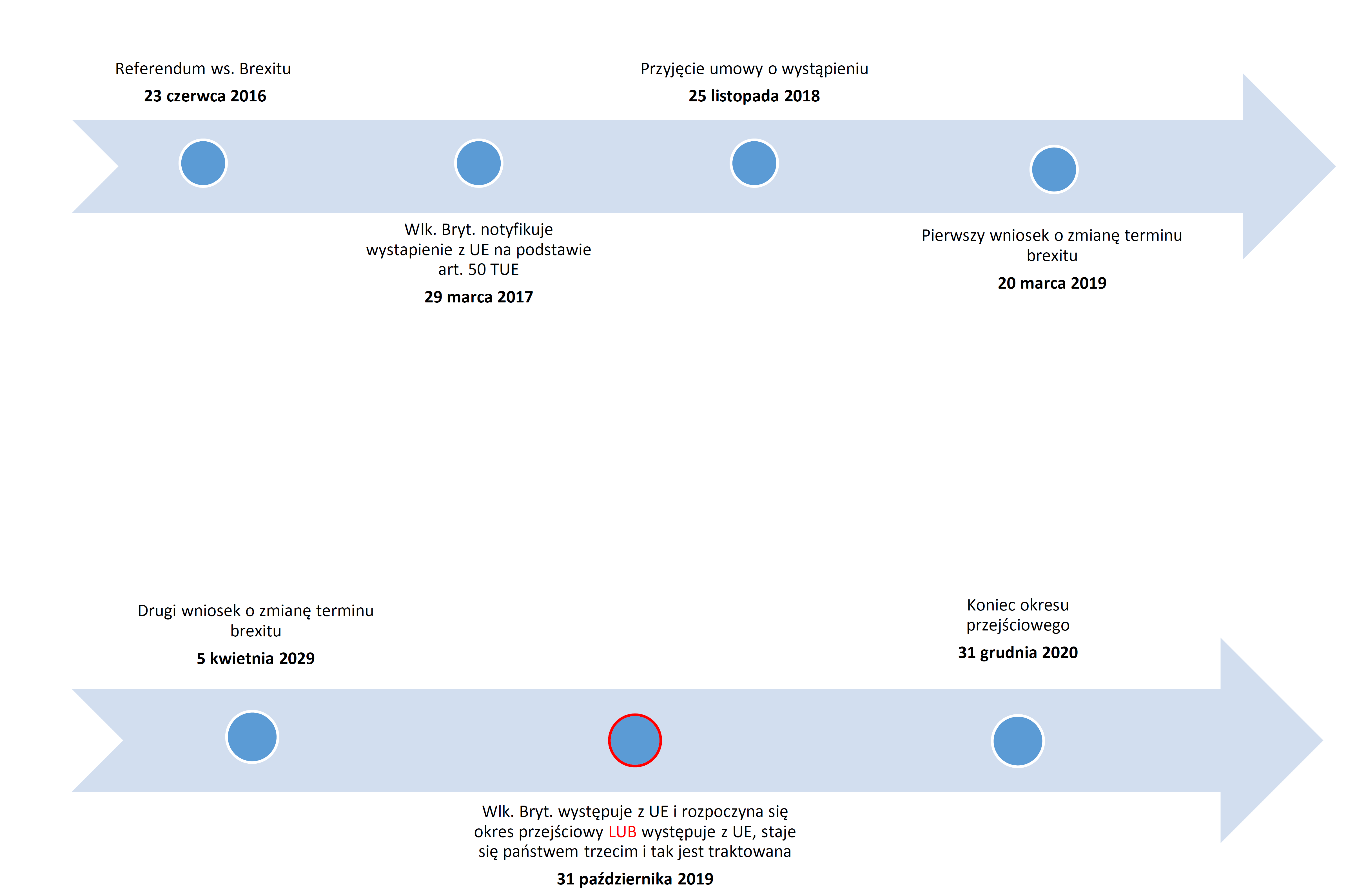 Dwie strzałki, jedna pod drugą, z zaznaczonymi punktami symbolizującymi kolejne wydarzenia umieszczone w czasie. 23 czerwca 2016 - Referendum ws Brexitu, 29 marca 2017 Wlk. Bryt. notyfikuje wystapienie z UE na podstawie art. 50 TUE,  25 listopada 2018 - Przyjęcie umowy o wystąpieniu, 20 marca 2019 - Pierwszy wniosek o zmianę terminu brexitu, 5 kwietnia 2019 - Drugi wniosek o zmianę terminu brexitu, 31 października 2019 - Wlk. Bryt. występuje z UE i rozpoczyna się okres przejściowy LUB występuje z UE, staje się państwem trzecim i tak jest traktowana, 31 grudnia 2020 - Koniec okresu przejściowego 