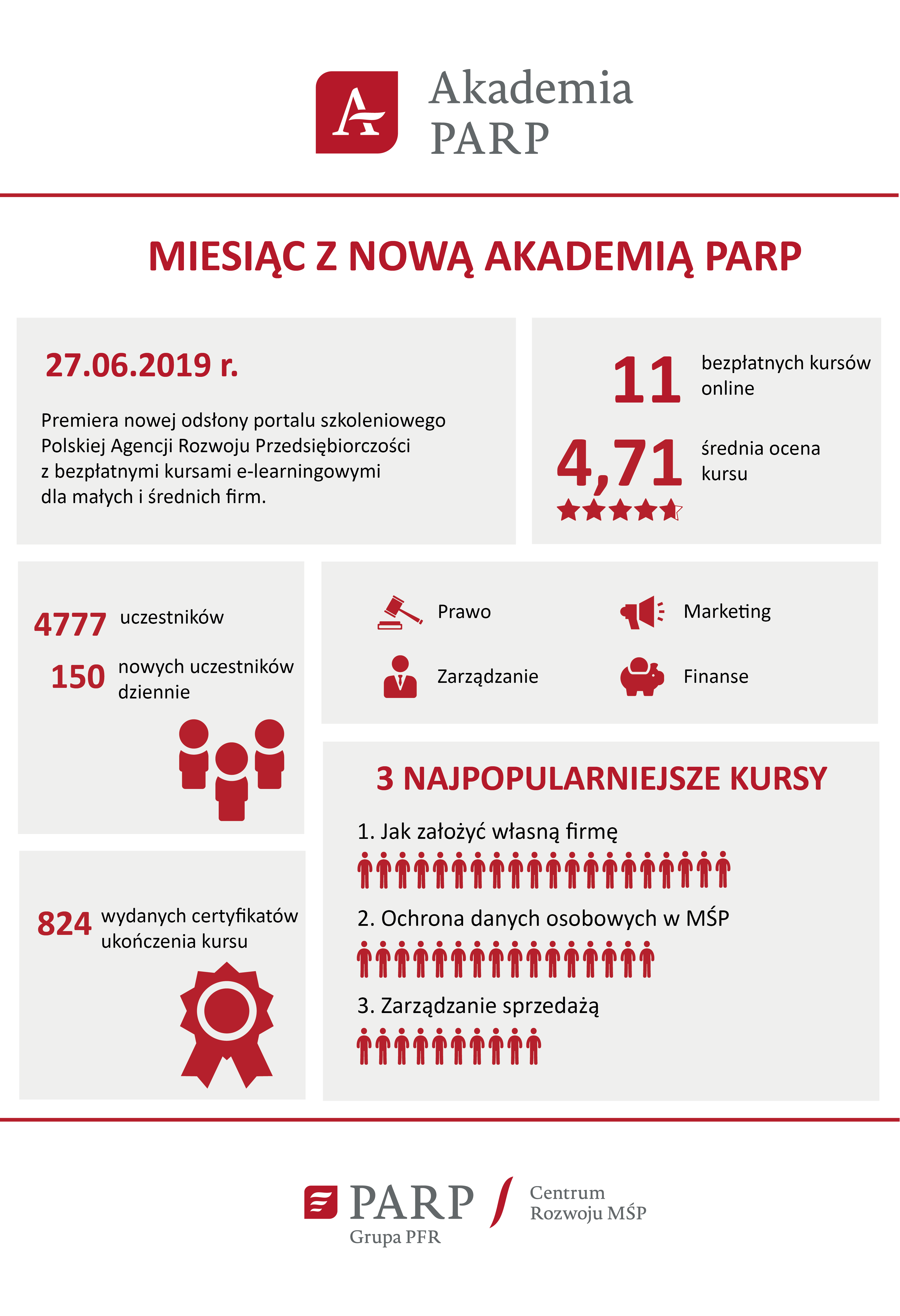 
Infografika przedstawia informację o Portalu Akademia PARP. Miesiąc z nową Akademią PARP. 27 czerwca 2019 roku odbyła się premiera nowej odsłony portalu szkoleniowego Polskiej Agencji Rozwoju Przedsiębiorczości z bezpłatnymi kursami e-learningowymi dla małych i średnich firm. Akademia PARP to 11 bezpłatnych kursów online o średniej ocen 4,71 na 5, występujących w czterech kategoriach: Prawo, Marketing, Zarządzanie i Finanse; 4777 uczestników, czyli 150 nowych uczestników dziennie. Wydano do tej pory 824 certyfikaty ukończenia kursu. 3 najpopularniejsze kursy dostępne to: 1. Jak założyć własną firmę, 2. Ochrona danych osobowych w MŚP, 3. Zarządzanie sprzedażą
