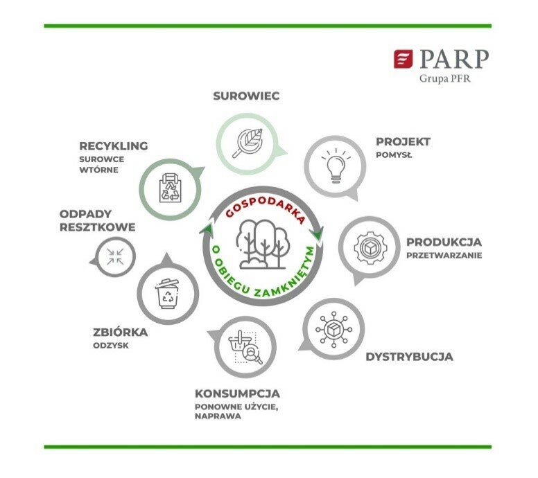 na grafice widać w środku napis gospodarka obiegu zamkniętego oraz do okoła teg napisu napisy w kółkach: surowiec, produkt, produkcja, przetwarzanie, dystrybucja, konsumpcja, zbiórka, odpady resztkowe, recykling