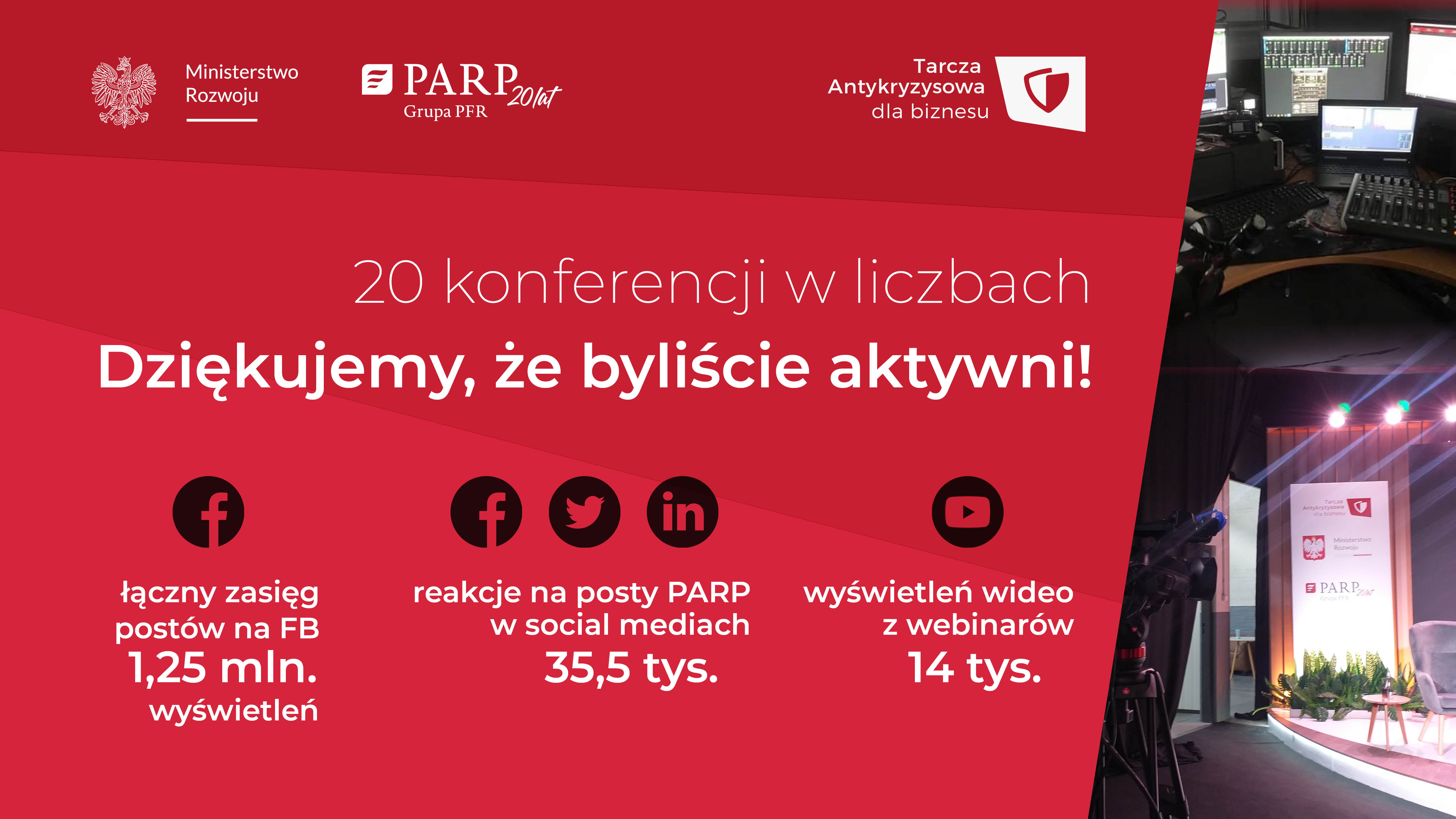 Ministerstwo Rozwoju, Parp 20 LAT GRUPA PFR, TARCZA ANTYKRYZYSOWA DLA BIZNESU, 20 konferencji w liczbach. Dziękujemy, że byliście aktywni. Łączny zasięg postów na FB 1,25 mln. wyświetleń, Reakcje na posty w social mediach 35,5 tys. Wyświetleń wideo z webinariów 14 tys. Ministerstwo Rozwoju, Parp 20 LAT GRUPA PFR, TARCZA ANTYKRYZYSOWA DLA BIZNESU, 20 konferencji w liczbach. Dziękujemy, że byliście aktywni. Łączny zasięg postów na FB 1,25 mln. wyświetleń, Reakcje na posty w social mediach 35,5 tys. Wyświetleń wideo z webinariów 14 tys.